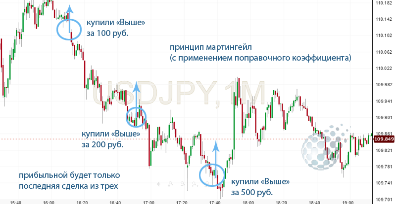 Торгуем на демо счете Олимп Трейд